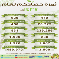 إسلام 479 شخصاً في تعاوني الخرج خلال عام 1437هـ